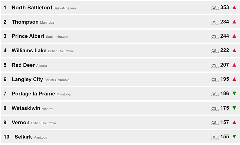 Prince Albert 3rd most violent community in Canada, according to