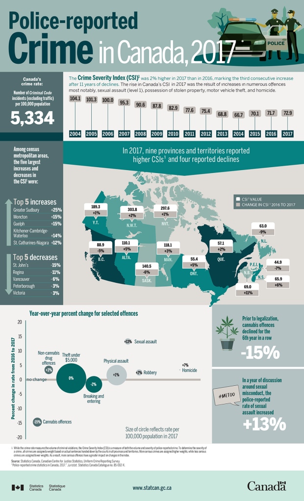 Reed Security Must Reads Saskatoon Has Highest Crime Rate In Canada